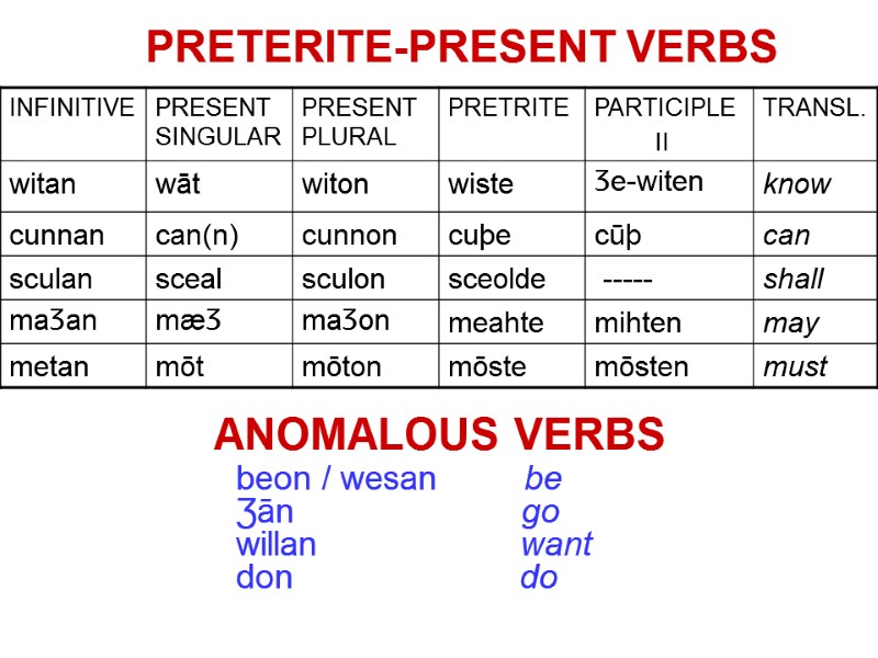 PRETERITE-PRESENT VERBS beon / wesan         be
